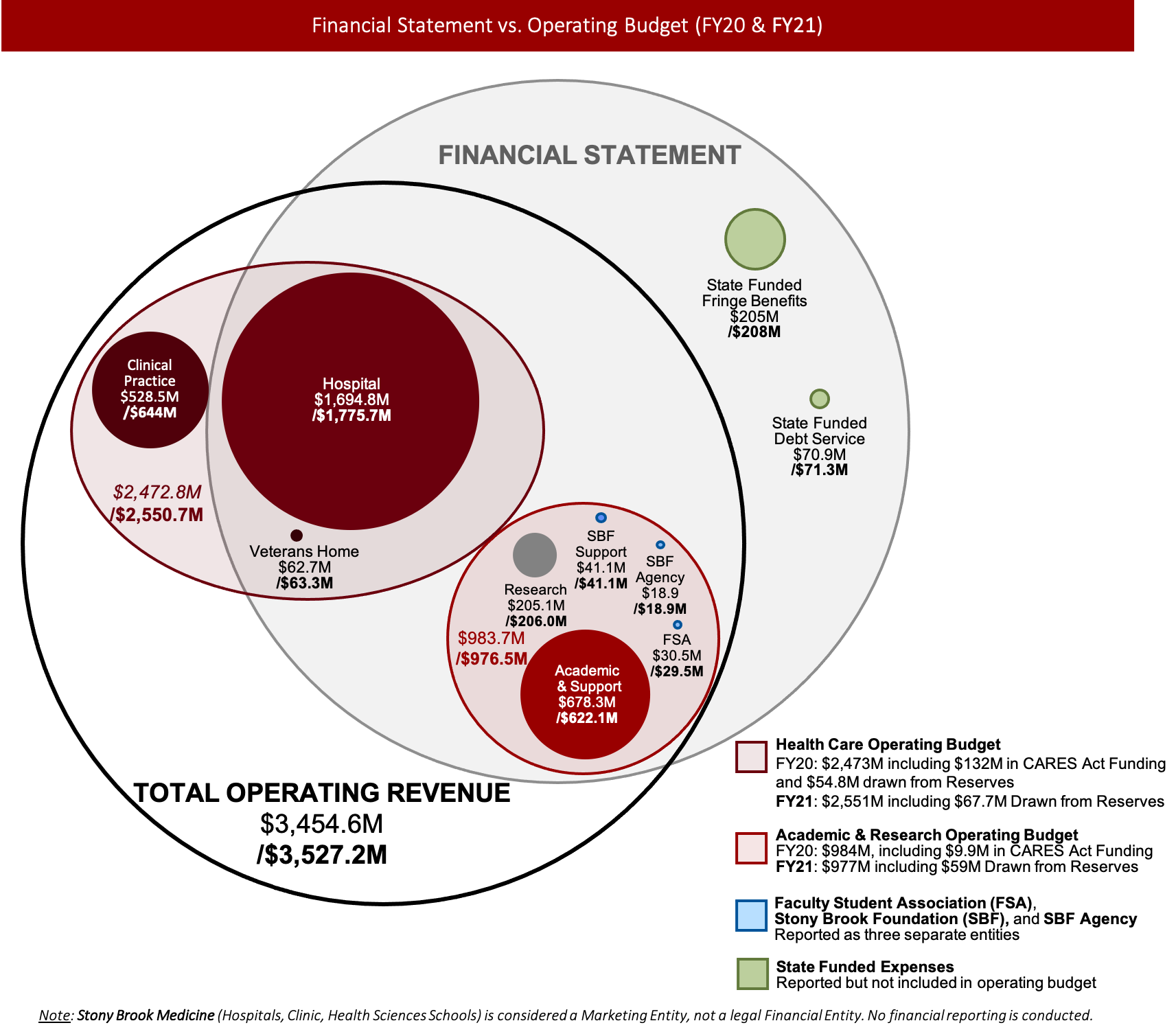 Financial Statement vs. Operating Actuals (FY20 & FY21) Venn diagram showing how revenue is distributed at SBU. Included in Financial Statement & Total Operating Revenue: Hospital, Veterans' Home, Academic & Support, Research, SBF SUpport, SBF Agency, Faculty Student Association Under Total operating Revenue only: Clinical Practices Under Financial Statement only: State Funded Fringe Benefits and State Funded Debt Service
