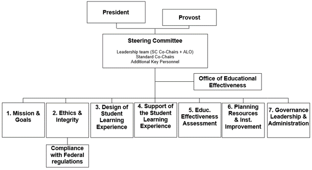 Middle States Org Chart Middle States Org Chart