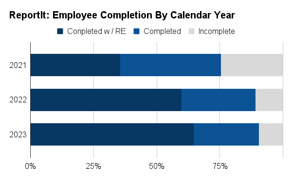 Bar Graph Showing Employee Participation 2021 - 75%, 2022 88%, 2023 - 89%