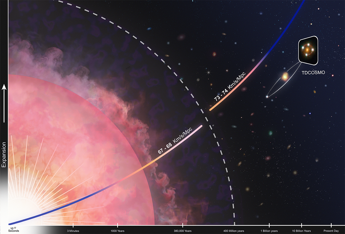 Hubble tension